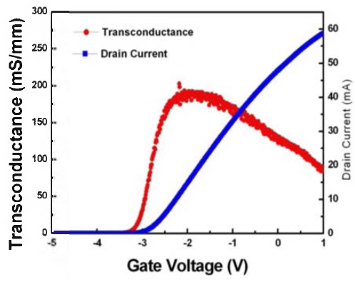 X-대역 전력소자(AlGaN/GaN/Si, 0.25 ㎛ x 2 x 70 ㎛, Device ID： XO140)의 Gate voltage 에 따른 Transoncuctanc 및 Drain Current 특성
