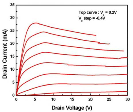 X- 대역 전력소 자 (AlGaN/GaN/Si, 0.25 ㎛ x 2 x 50 ㎛ ) 의 I-V 특성