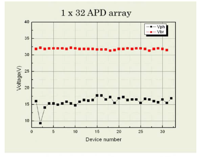 1X32 APD array 의 Vph 와 Vbr의 분포