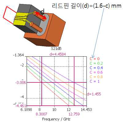 Cavity 구조를 갖는 TO stem의 Lead pin 길이에 따른 대역폭