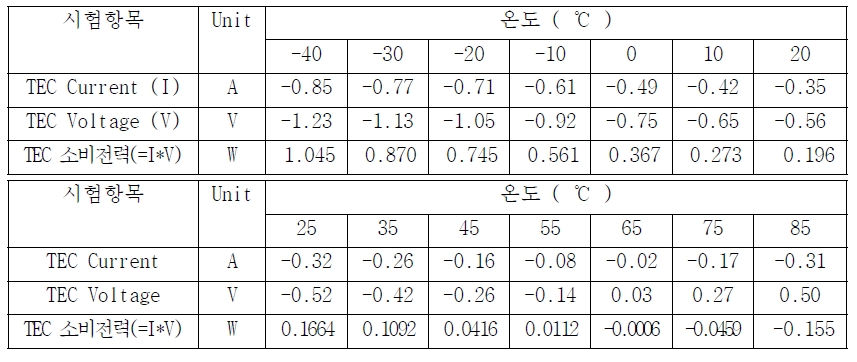 TEC 동작 온도 및 소비전력