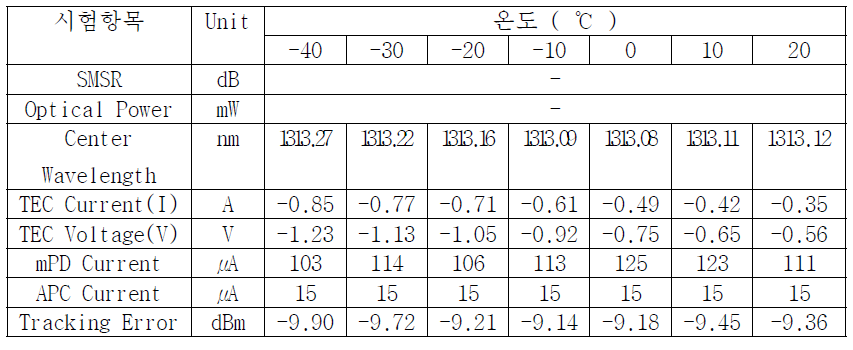 광출력, Tracking error, 중심 파장 안정도