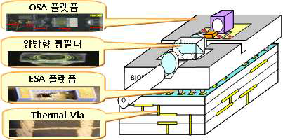 SOP기반 1/10Gpbs BOSA 플랫폼