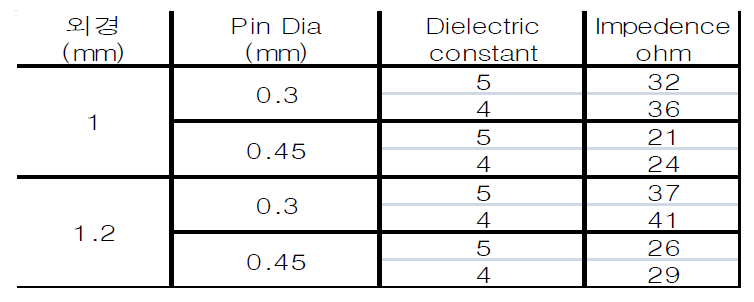 Coaxial lead pin의 Impedance 계산 결과