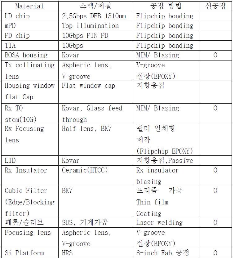 소요부품 리스트