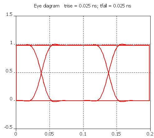 CPW 전송선로 EYE 해석 (10Gb/s) 결과