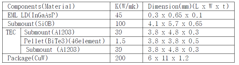 Thermal property and dimension