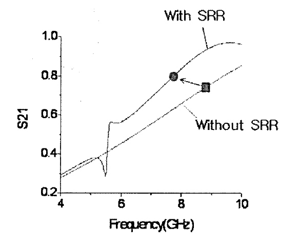 SRR 추가 전후의 단위셀 투과 계수(S21)