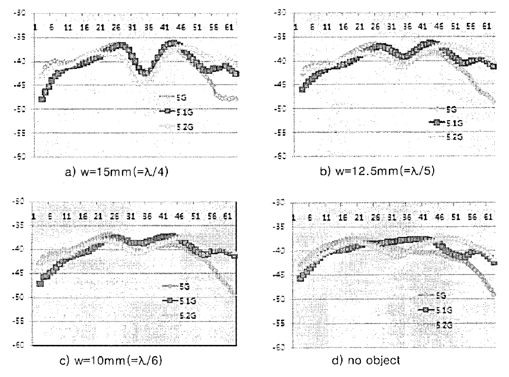 방사형 렌즈 2 차 시제품 분해능 측정 결과(상거리 1.5 λ)