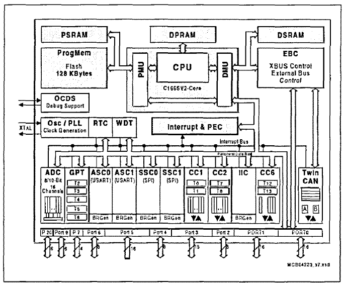 XC167CI 마이크로컨트롤러 특징 블특 다이어그램