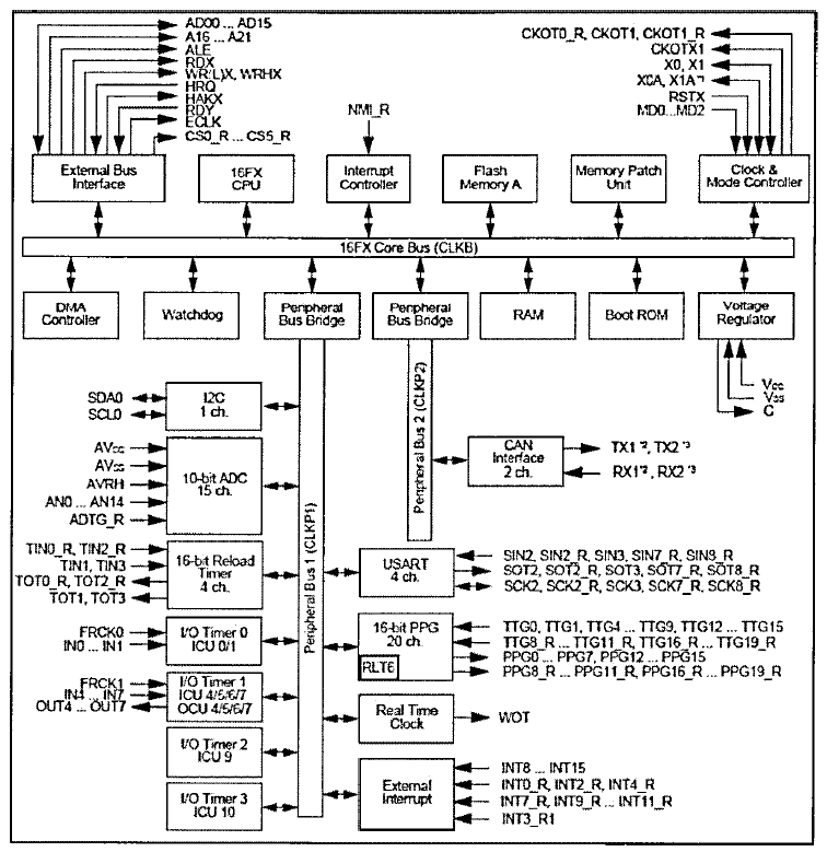 FujitsuF2MC-16FX 마이크로컨트롤러 블록 다이어그램