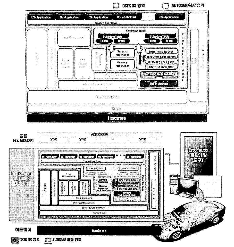 AUTOSAR OS 구성 및 개발범위