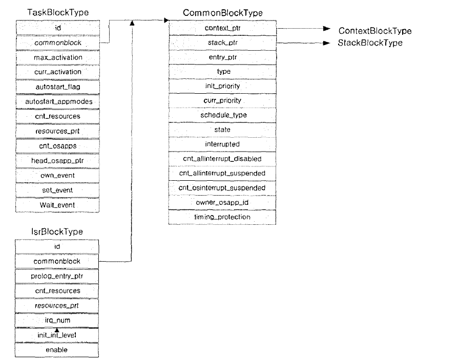 MPC5604P 를 위 한 TaskBlockType, IsrBlockType, CommonBlockType 간의 관계