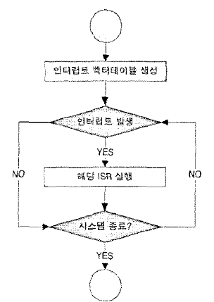 인터럽트 처리 절차