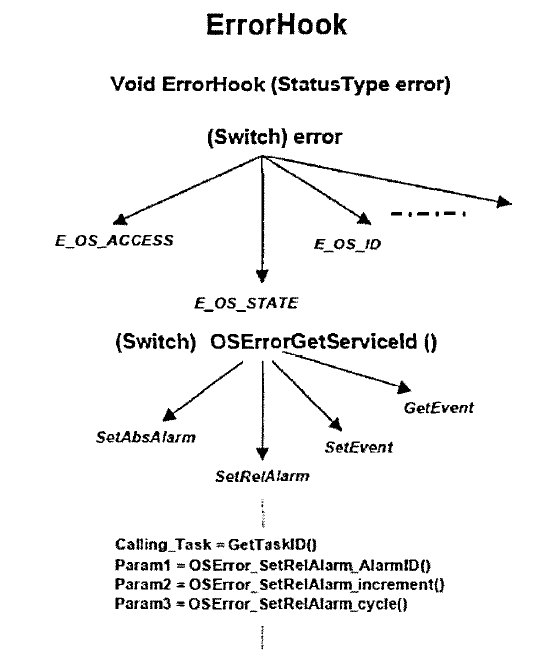Example o f centralised error handling (extended status)