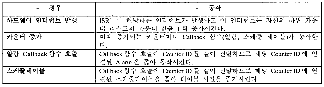 소프트웨어 프리러닝 타이머 동작