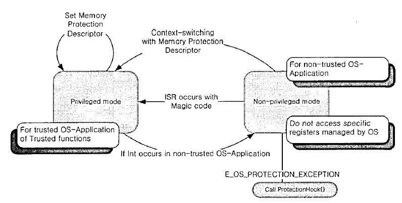 특권 모델과 메모리 보호 기능 모델