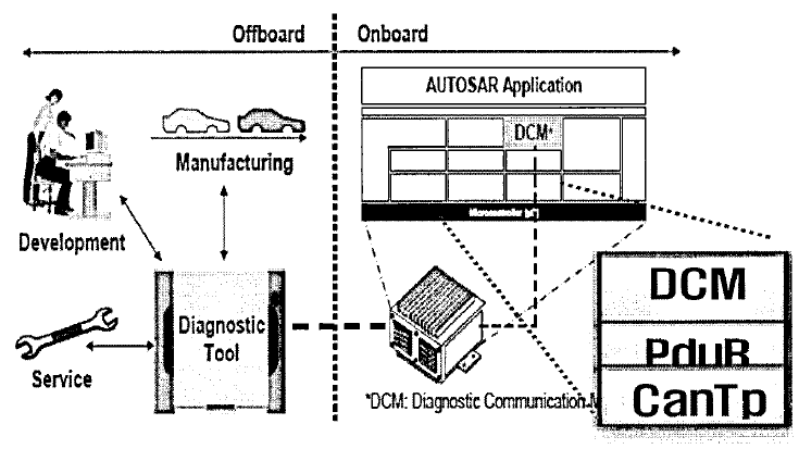 AUTOSAR 진단 서비스 개요도