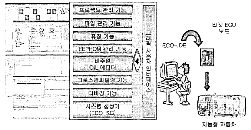 차량 전장용 SW 통합개발도구도각 주요특징 및 주요화면