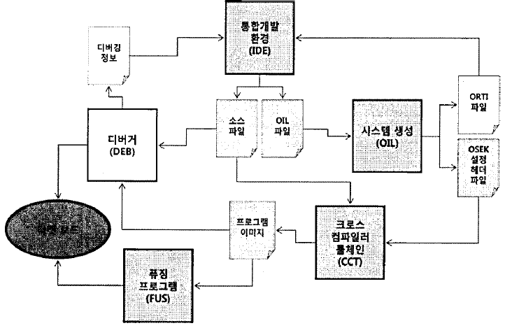 차량 전장용 SW 통합개발도구의 블록간 관계도