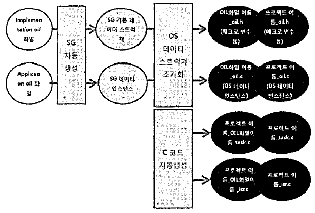 시스템생성기의 처리과정