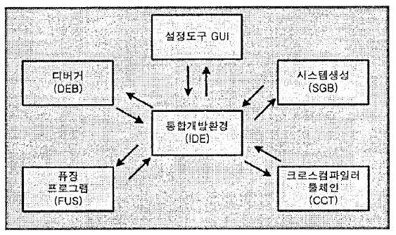 AUTOSAR 기 반 통합개발도구(Esto-Auto AUTOSAR)의 구조도