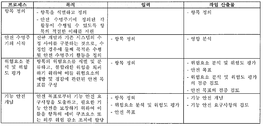 개념화 단계 프로세스