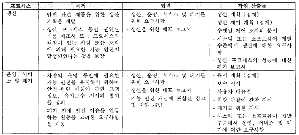 생산 및 운영 프로세스