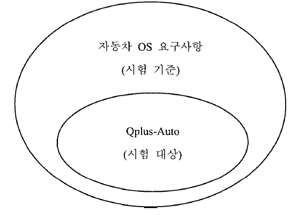 OS 모듈의 시험 개념도