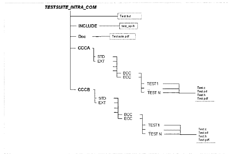 IntraCOM Testsuite 의 일반적인 파트의 디렉토리 트리 구조