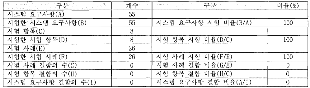 AUTOSAROS 지원 차량전장용통합개발도구기술 Q 마크인증 시험 결과