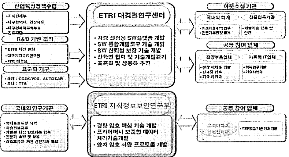 연구개발수행체계