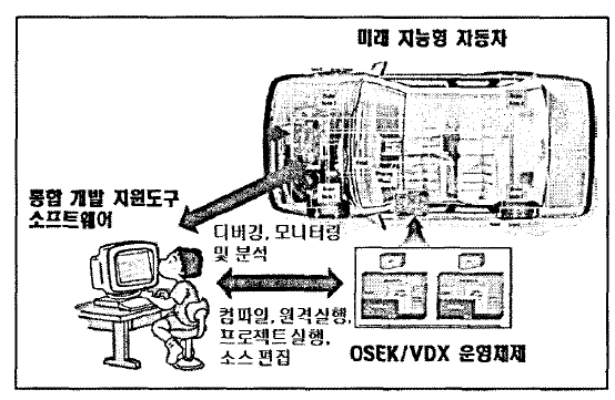 차량 전장용 실시간 운영체제의 개념