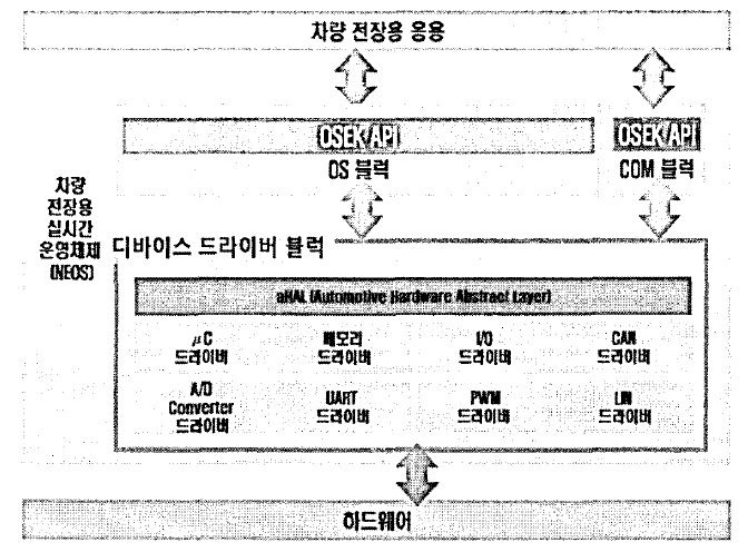 차량 전장용 OSEKDD 블륙간 관계도