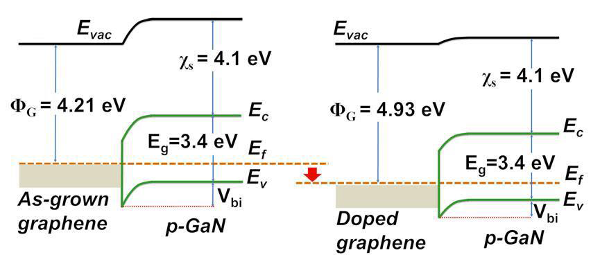 p-형 도핑에 의한 전위장벽 감소