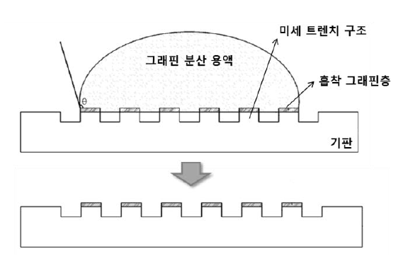 미세 트렌치 구조를 이용한 그래핀 패터닝 개념도