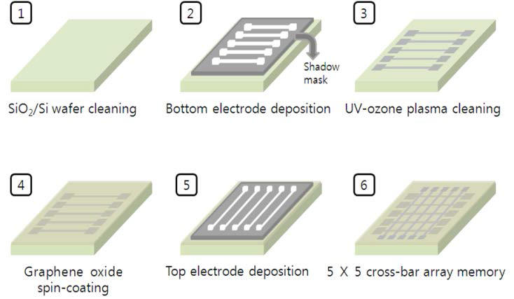 Cross-bar 형태의 멤리스터 소자 제작과정