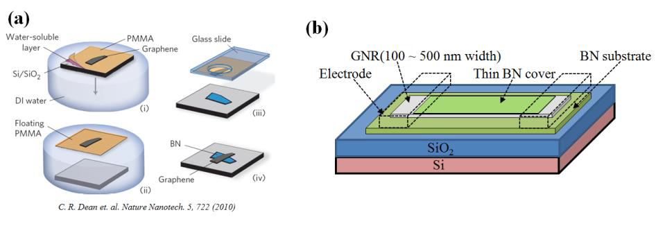 (a) 이차원 물질인 그래핀과 h-BN을 적목하기위한 전사 방법의 개략도. (b) h-BN으로 보호되는 GNR의 구조도