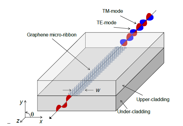그래핀 마이크로-리본을 기반으로 하는 그래핀 플라즈몬 광도파로의 개념도