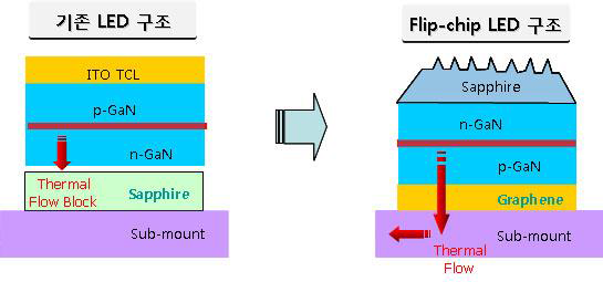 Flip-chip 구조의 LED 구성도