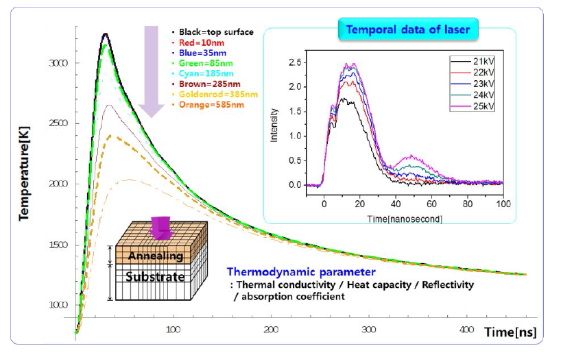 레이저의 조사 후, 나노초 단위에서 SiC 표면의 온도 변화