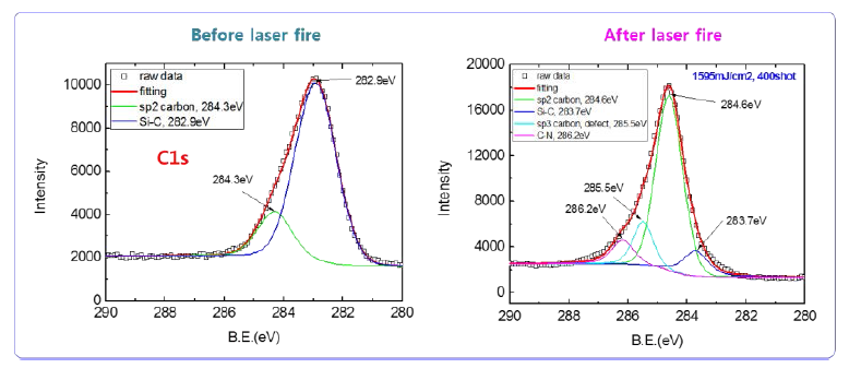 레이저를 조사하기 전과 후의 XPS 분석결과
