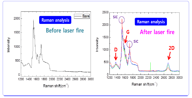 레이저를 조사하기 전과 후의 Raman 분석결과