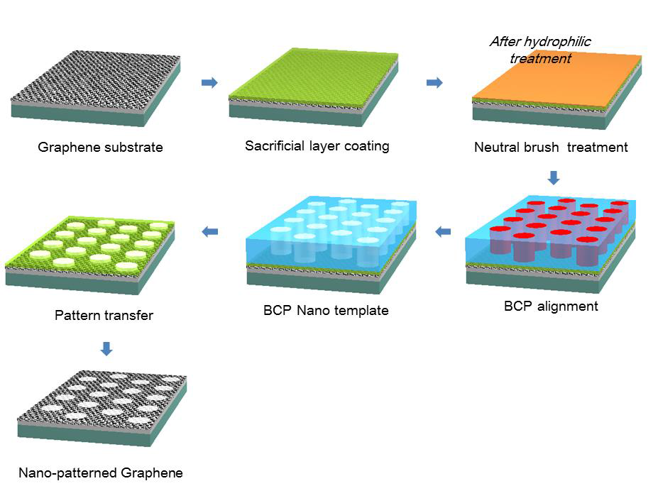 그래핀 기판에 적용된 초미세 나노패터닝 기술