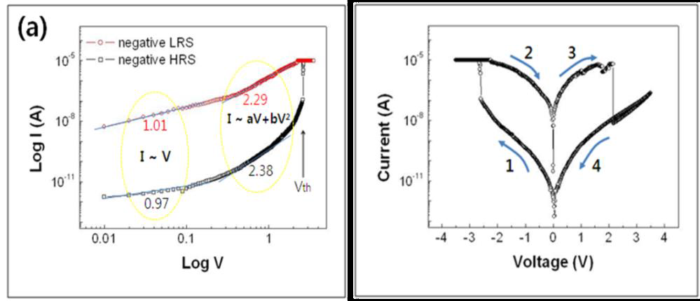 Al/GO/Al 소자의 I-V 곡선(좌)과 double log plot(우)