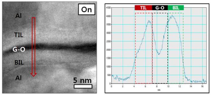 On 상태에서의 EELS 분석 이미지(좌)와 oxygen intensity(우)
