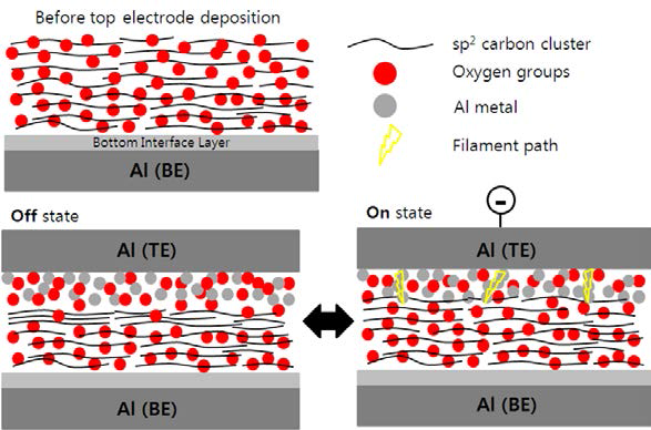 Al/GO/Al 소자의 저항변화 메커니즘 모식도