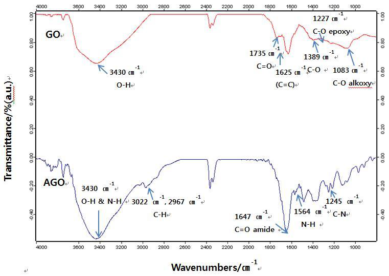 GO 와 AGO의 IR 스펙트럼 비교