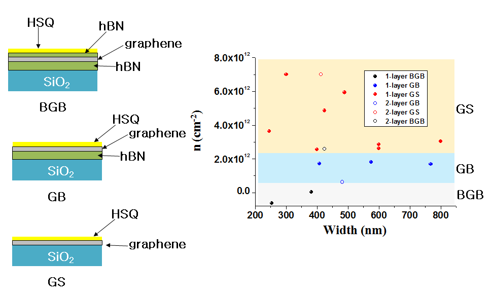 (좌) GNR/SiO2(GS), GNR/h-BN(GB) 그리고 h-BN/GNR/h-BN(BGB) 전자 소자의 구조도. (우) GS, GB 그리고 BGB구조들의 GNR의 폭에 따른 carrier density 변화 값들