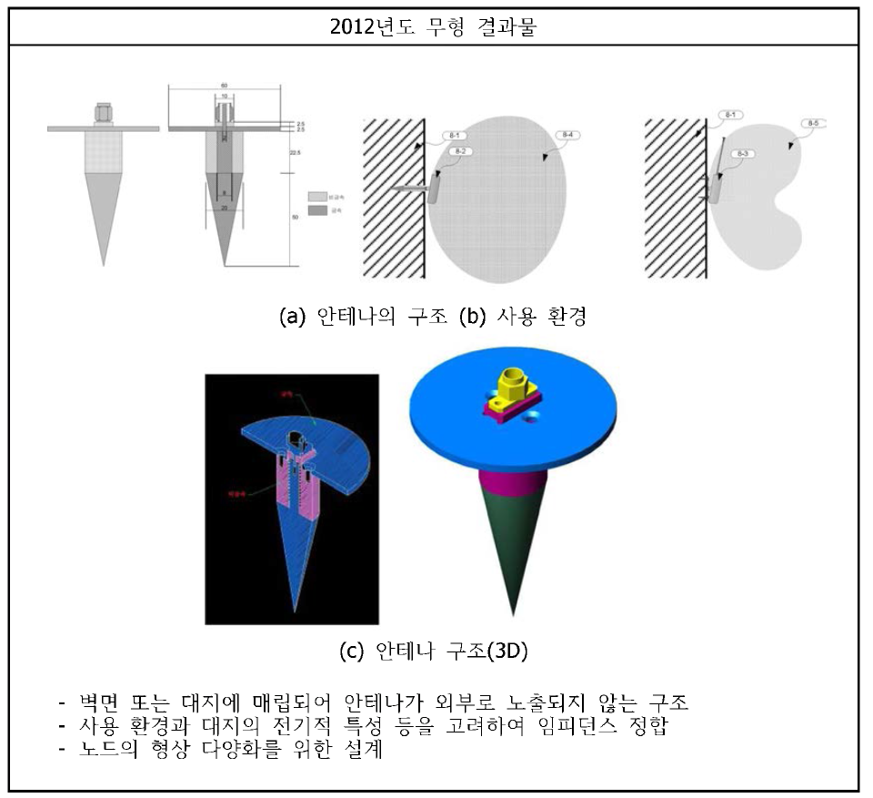 센서노드용 매립형 안테나 설계 기술